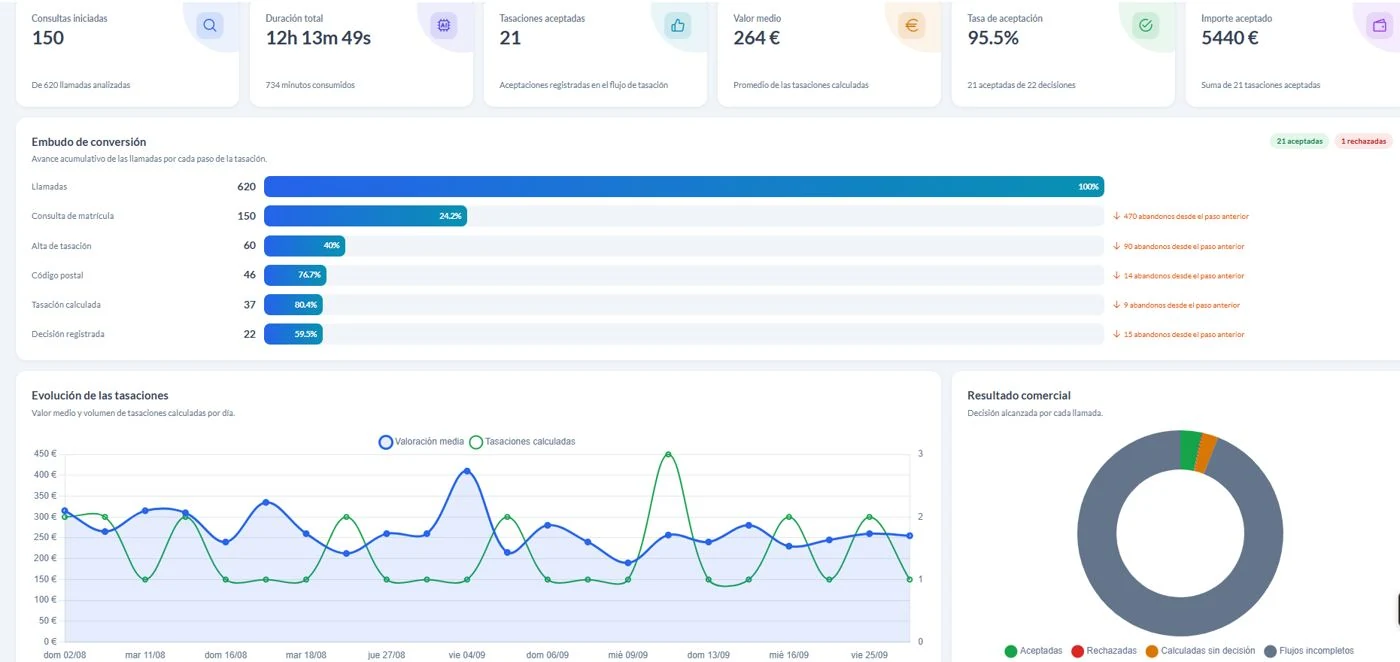 Cuadro de mandos de HablaNet en producción: consultas, duración, tasaciones aceptadas, valor medio, tasa de aceptación, embudo de conversión, evolución y resultado comercial